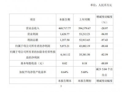 格科微晒成绩单 2023年净利润降超八成