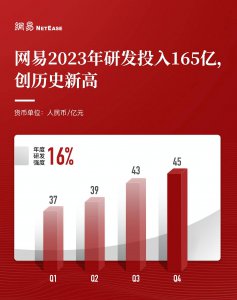 网易晒2023年成绩单：营收1035亿，自研AI渗透核心