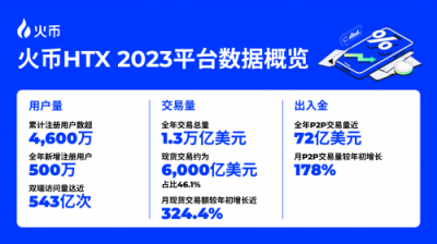 HTX开年报告：全面复盘2023 甲辰年蓄势待发