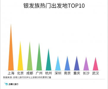 机票酒店降价，淡季出游正当时 “银发族”成为