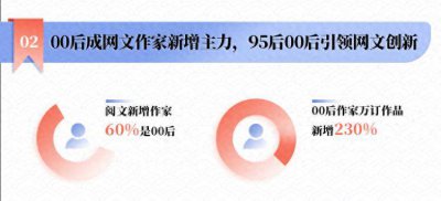 中国网文产业迎来3000亿市场 网络作家“点字成金