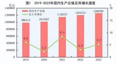 GDP增长5.2%！2023年国民经济和社会发展统计公报来