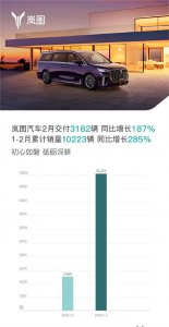 岚图汽车1-2月销量出炉：同比暴增285%