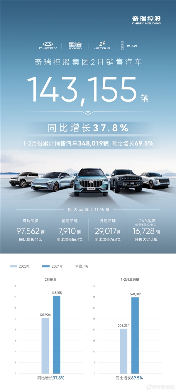 超越比亚迪！奇瑞汽车2月销量14.3万辆：同增37.8%