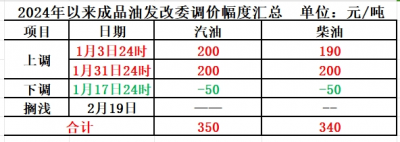 时间定了！油价要涨 92号油即将突破8元大关