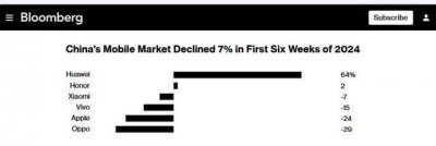 苹果痛失中国手机市场销冠！2024年前六周销量下