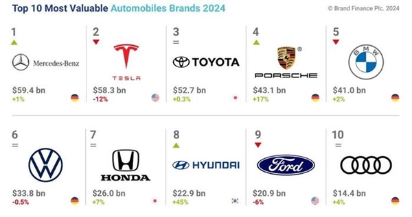 2024全球汽车品牌价值100强榜：比亚迪排名国产车第一