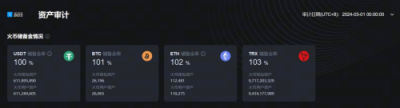 HTX更新3月默克尔树储备证明，100%足量守护用户资