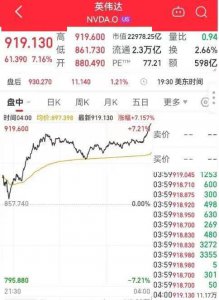 英伟达股价再度暴涨 市值一夜暴涨1.1万亿