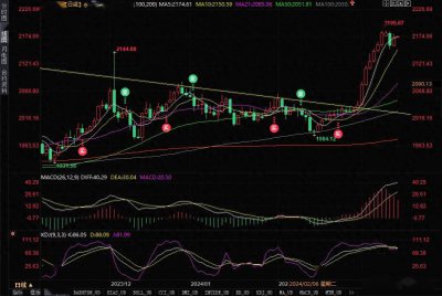 金价上涨等待“恐怖数据” 投资者的春天来了