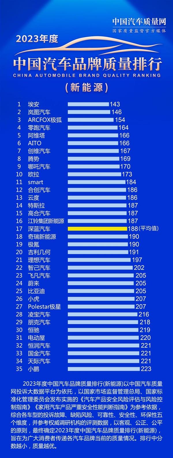 埃安、岚图、极狐位列前三：2023中国新能源汽车品牌质量排行公布