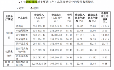 国产伟哥销售近13亿 国药终于撑起了自己的一片