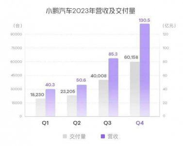 小鹏2023年成绩单：出了ICU，但还没上岸