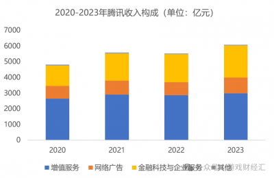 腾讯晒2023年成绩单：游戏Q4微降2%，小游戏流水增