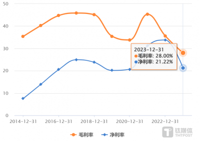 中国巨石日子不好过！营收净利双降 毛利率跌至