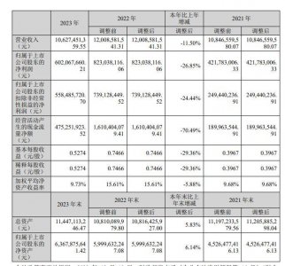 创维数字晒2023年成绩单：净利润下降26.85% 拟10派