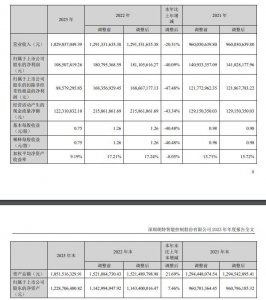  朗特智能晒2023年成绩单：净利润下降40.09% 拟1