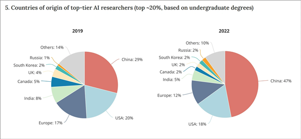 中国培养了全球一半顶尖AI人才！大幅领先美国
