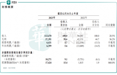 进入全面盈利时代 快手的未来能否“高枕无忧”