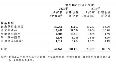 农夫山泉2023年净利增四成：饮用水营收占比首次