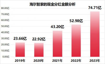 深化数字化变革，海尔智家2023费率再优化0.23pc