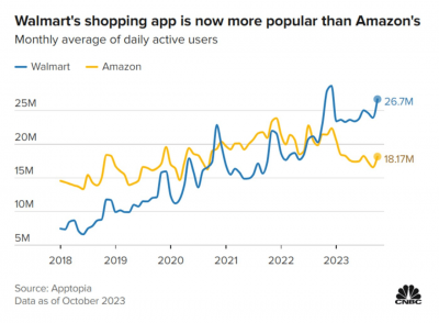 沃尔玛崛起 会撼动亚马逊霸主的地位吗？