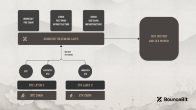 HTX Ventures：为什么BounceBit可能成为新的BTC生态解