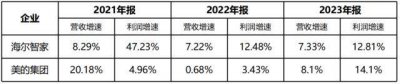 受多因素影响，海尔智家2023经营利润仍然增15.