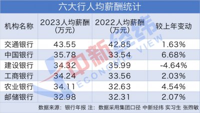 六大行最新薪资曝光 最低薪酬的居然是这一家