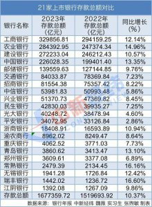 六大行存款涨14万亿 降息也挡不住的热情!