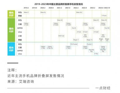 华为冲刺，vivo困守 2024折叠屏市场迎来分化时刻