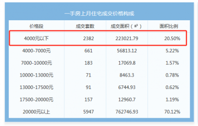 上海有新房每平不到4000元？真相曝光 交易数据含