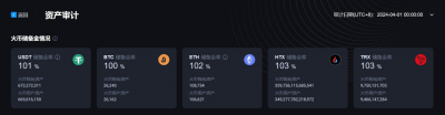 HTX已更新4月默克尔树储备证明，100%足量守护用户