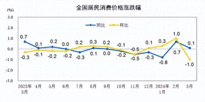 国家统计局数据显示：2024年3月份居民消费价格同