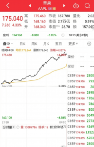 苹果市值一夜暴涨8113亿 让人大呼震惊