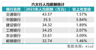 金融业告别高薪时代 30万年薪的银行员工要过紧