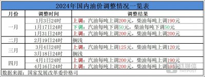 今晚24时起,油价再次上调 中东冲突升级对全球油