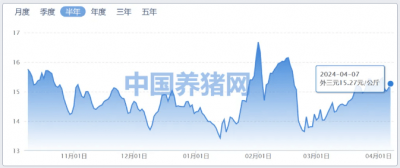 涨!涨!涨!肉价反弹 但猪周期拐点未至