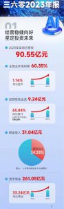 三六零晒2023年成绩单：主营业务毛利率60.35% 同比