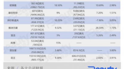 SK-II突然失速 宝洁剩下的“悍将”不多了