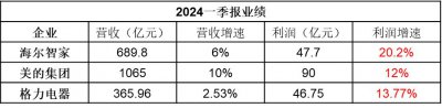 财报后，海尔智家、美的、格力会是什么走向？