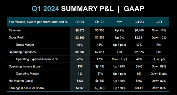 AMD 2024Q1净利润暴涨188％！两大业务赚翻了