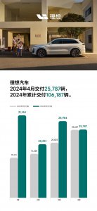 25787辆 理想汽车公布4月交付成绩单