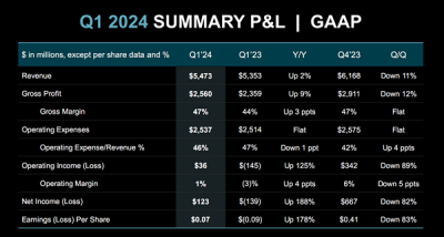 AMD 2024Q1净利润暴涨188％！两大业务