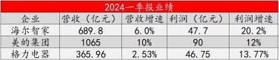 高基数高增长！海尔智家2024Q1利润增速TOP3最高