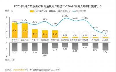 桃厂、鹅厂先后扭亏为盈！急着上岸的优酷 砍出