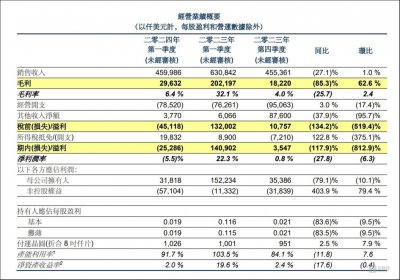 行业景气仍未摆脱低迷 华虹半导体2024年一季度毛