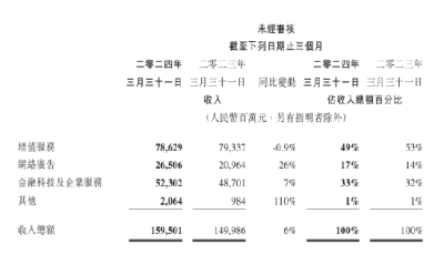 每天大赚5.52亿元！腾讯控股一季度成绩单 视频号