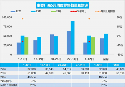 乘联会：5月1-12日乘用车零售55.9万辆 新能源占比