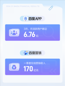 百度发布2024年Q1财报：净利润增长22% App月活达
